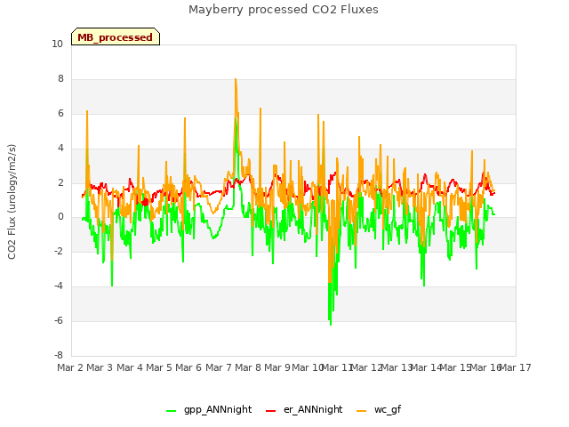 plot of Mayberry processed CO2 Fluxes