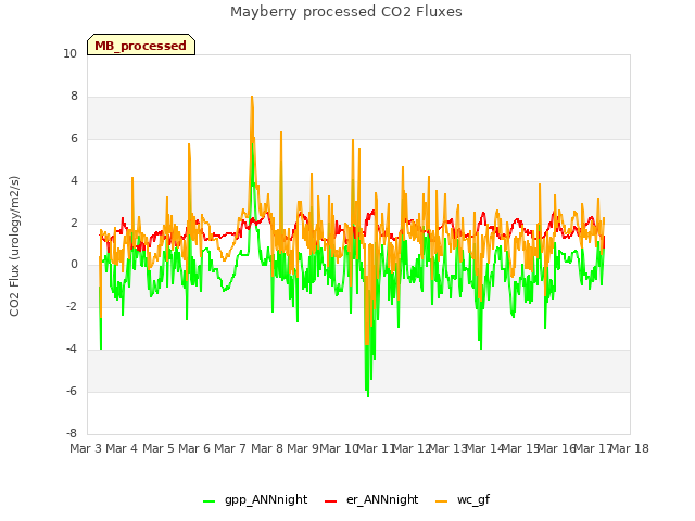 plot of Mayberry processed CO2 Fluxes