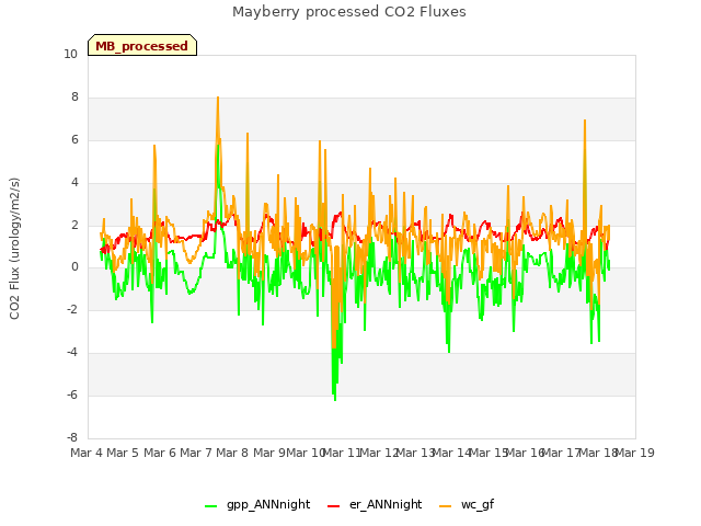 plot of Mayberry processed CO2 Fluxes