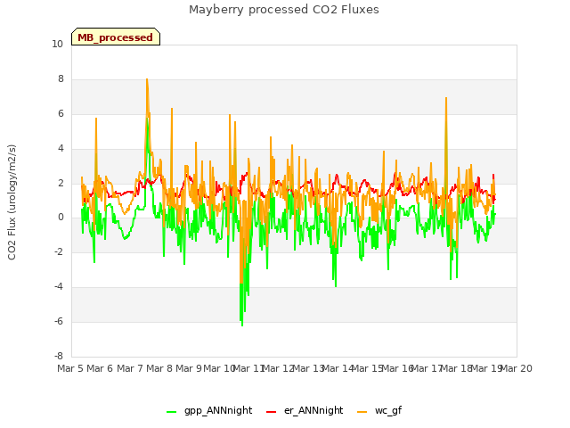 plot of Mayberry processed CO2 Fluxes