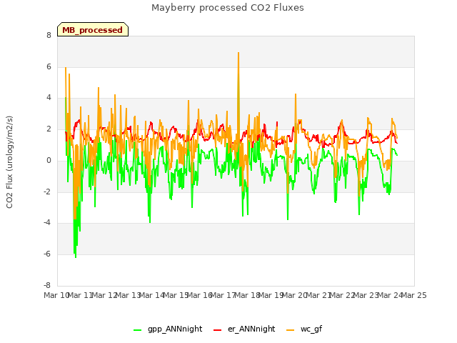 plot of Mayberry processed CO2 Fluxes