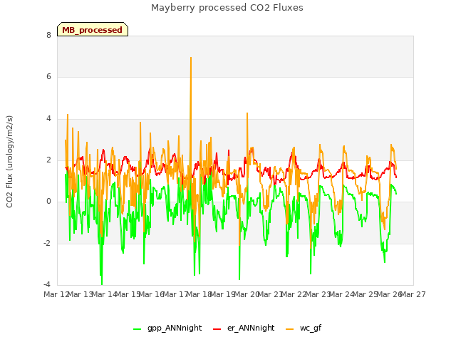 plot of Mayberry processed CO2 Fluxes