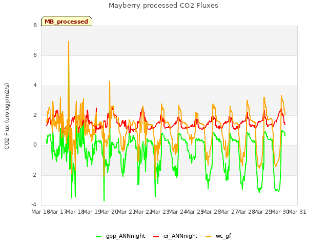 plot of Mayberry processed CO2 Fluxes