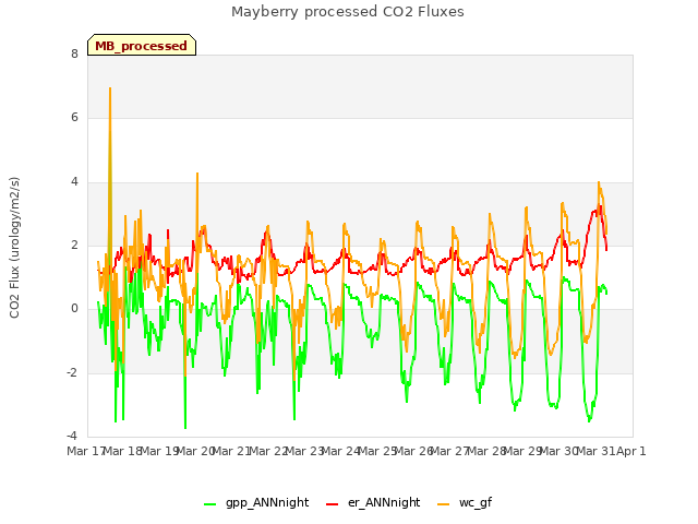 plot of Mayberry processed CO2 Fluxes