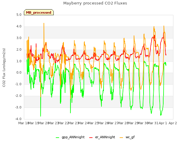 plot of Mayberry processed CO2 Fluxes