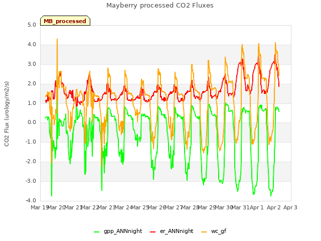 plot of Mayberry processed CO2 Fluxes