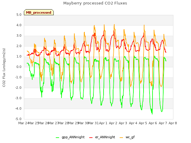 plot of Mayberry processed CO2 Fluxes