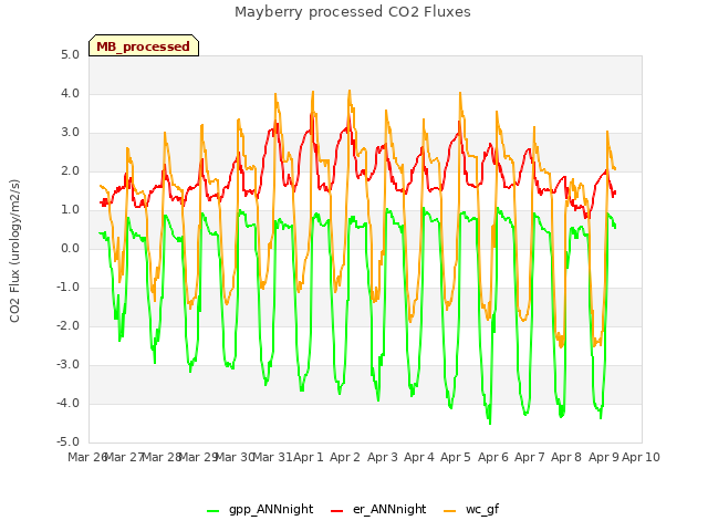 plot of Mayberry processed CO2 Fluxes