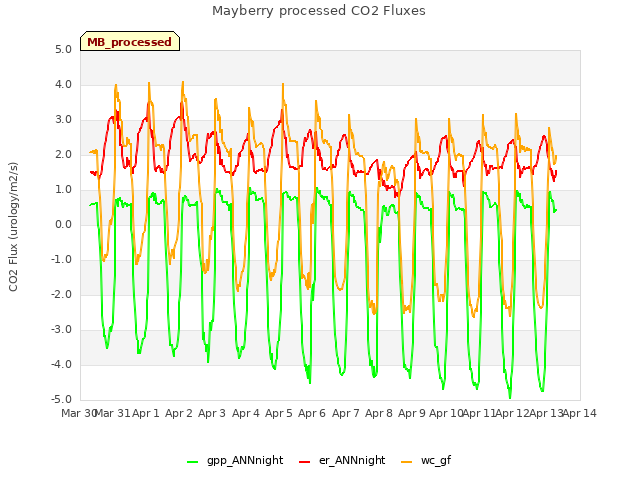 plot of Mayberry processed CO2 Fluxes