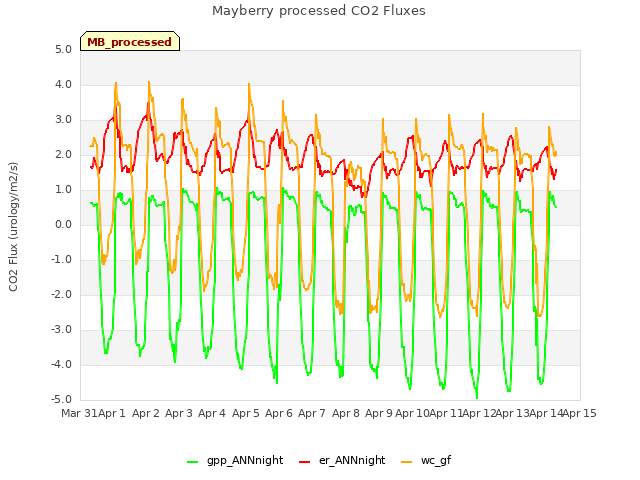 plot of Mayberry processed CO2 Fluxes