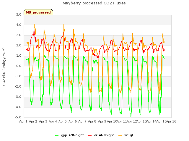 plot of Mayberry processed CO2 Fluxes