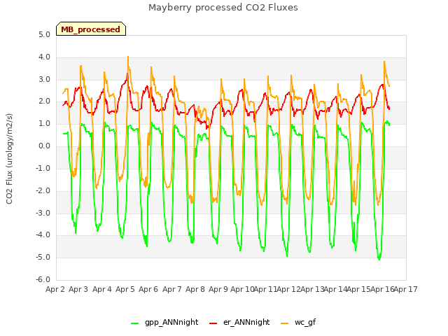 plot of Mayberry processed CO2 Fluxes