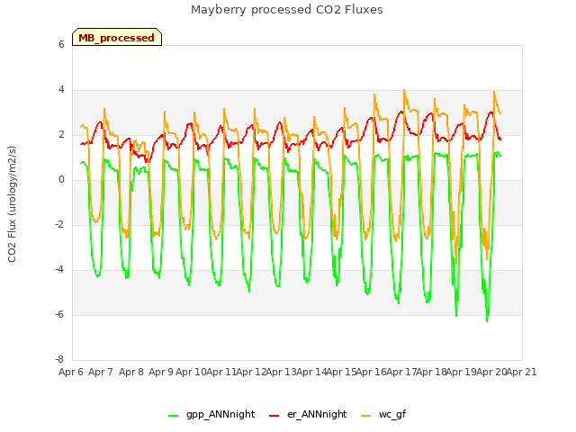 plot of Mayberry processed CO2 Fluxes