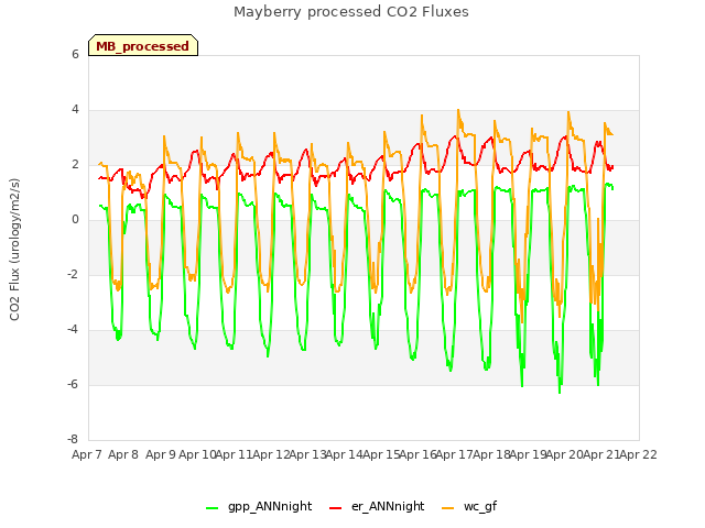 plot of Mayberry processed CO2 Fluxes