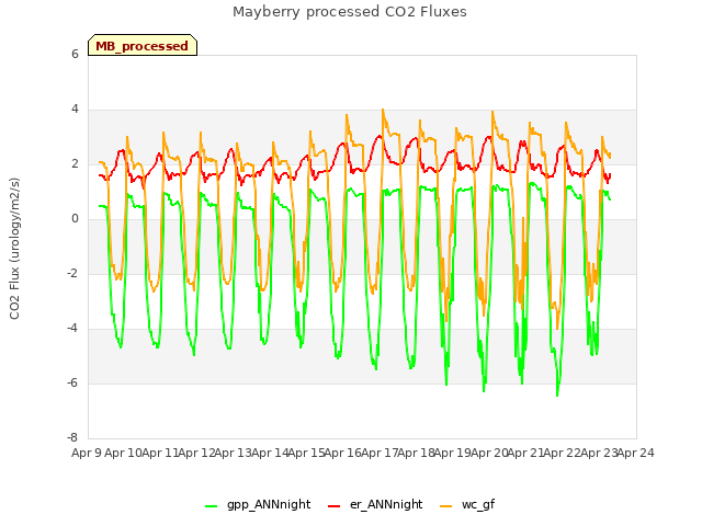 plot of Mayberry processed CO2 Fluxes