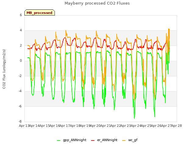 plot of Mayberry processed CO2 Fluxes