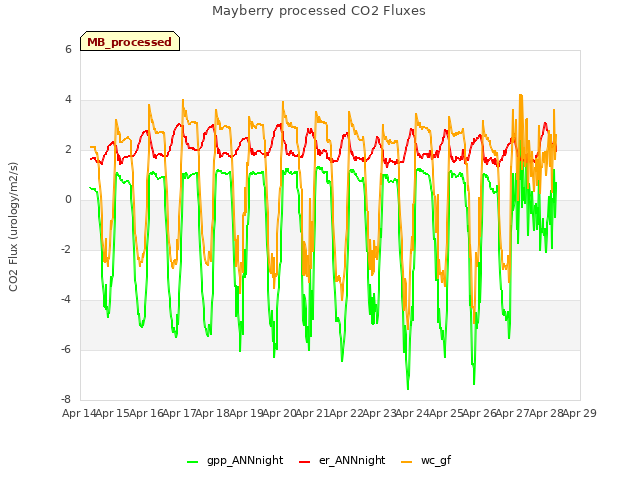 plot of Mayberry processed CO2 Fluxes