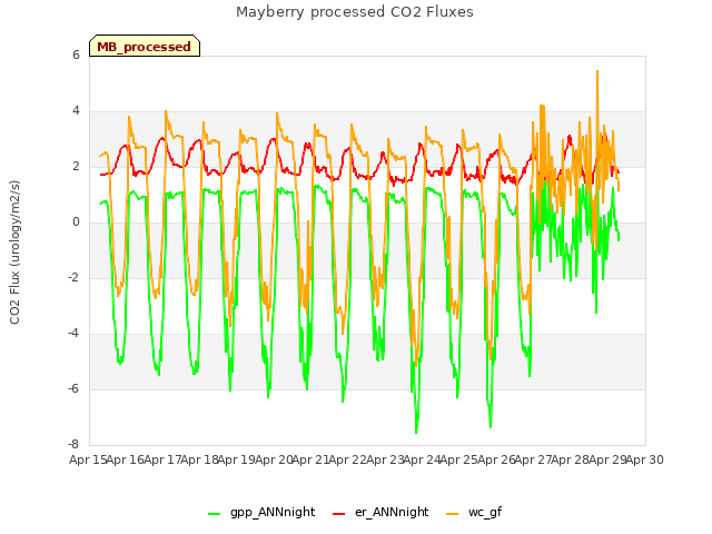 plot of Mayberry processed CO2 Fluxes