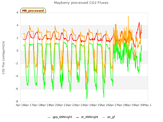 plot of Mayberry processed CO2 Fluxes