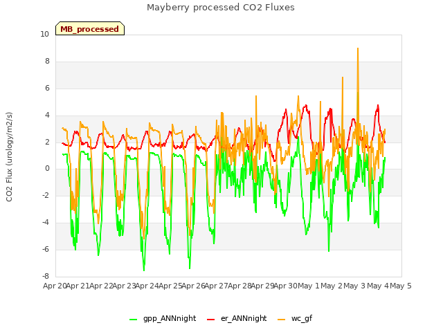 plot of Mayberry processed CO2 Fluxes