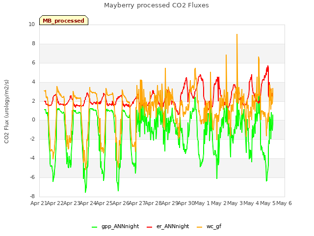 plot of Mayberry processed CO2 Fluxes