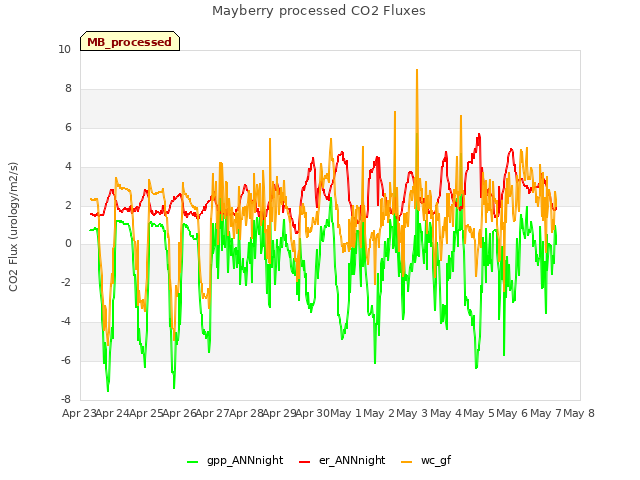 plot of Mayberry processed CO2 Fluxes