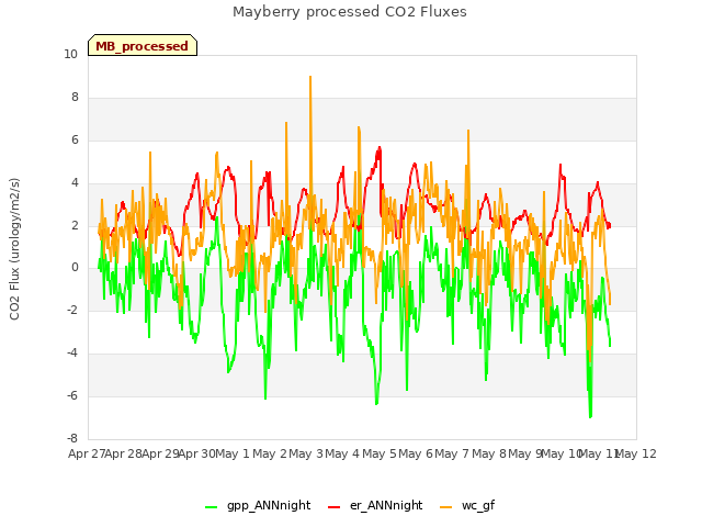 plot of Mayberry processed CO2 Fluxes