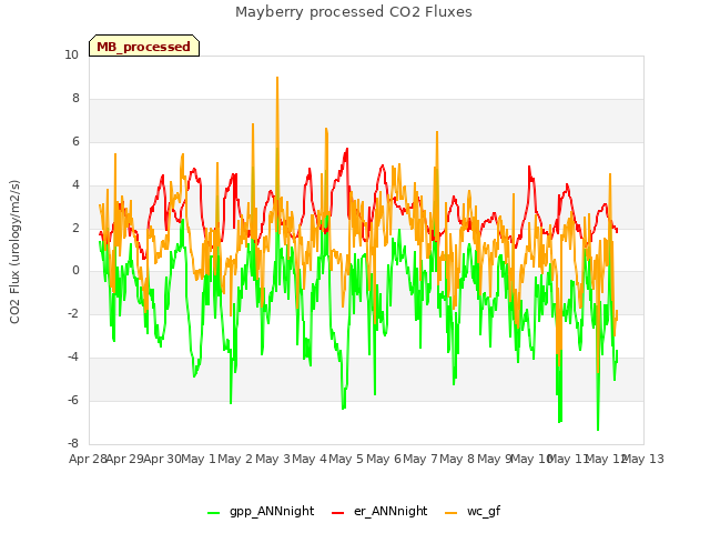 plot of Mayberry processed CO2 Fluxes