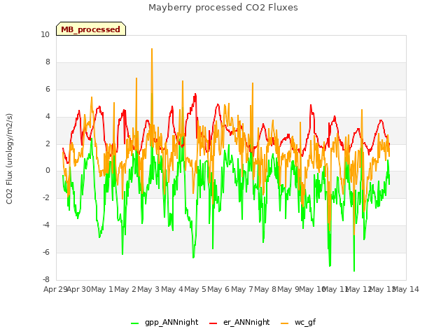 plot of Mayberry processed CO2 Fluxes