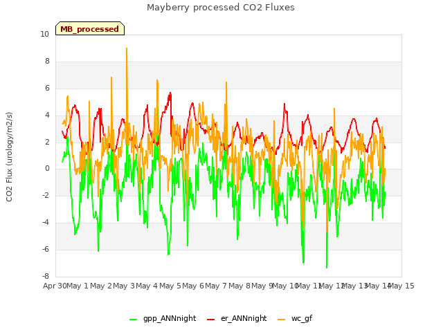 plot of Mayberry processed CO2 Fluxes