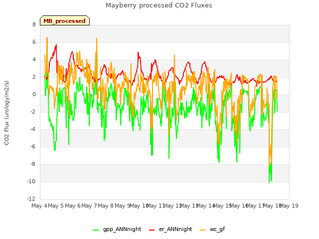 plot of Mayberry processed CO2 Fluxes