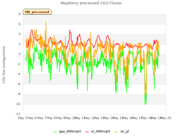 plot of Mayberry processed CO2 Fluxes