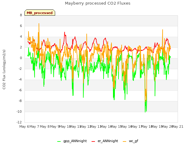 plot of Mayberry processed CO2 Fluxes