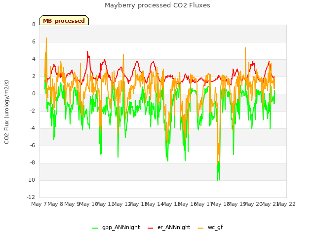 plot of Mayberry processed CO2 Fluxes