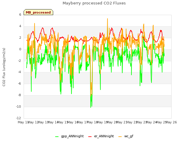 plot of Mayberry processed CO2 Fluxes