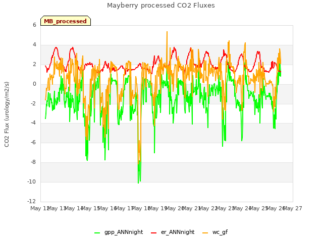 plot of Mayberry processed CO2 Fluxes