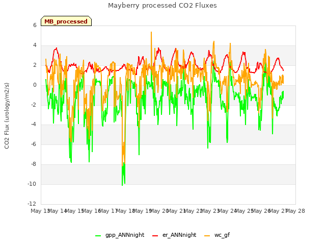 plot of Mayberry processed CO2 Fluxes