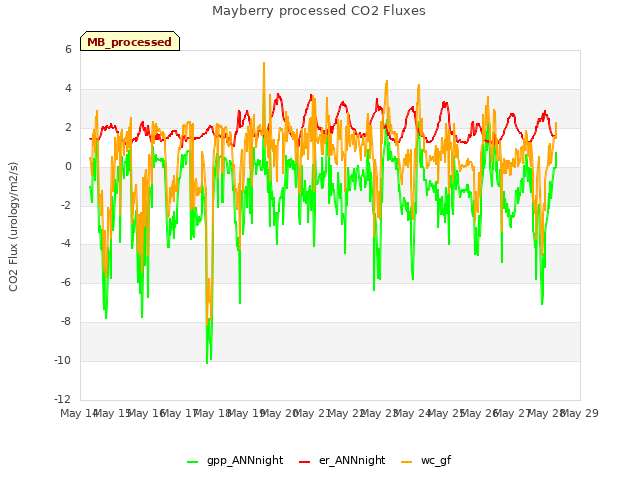 plot of Mayberry processed CO2 Fluxes