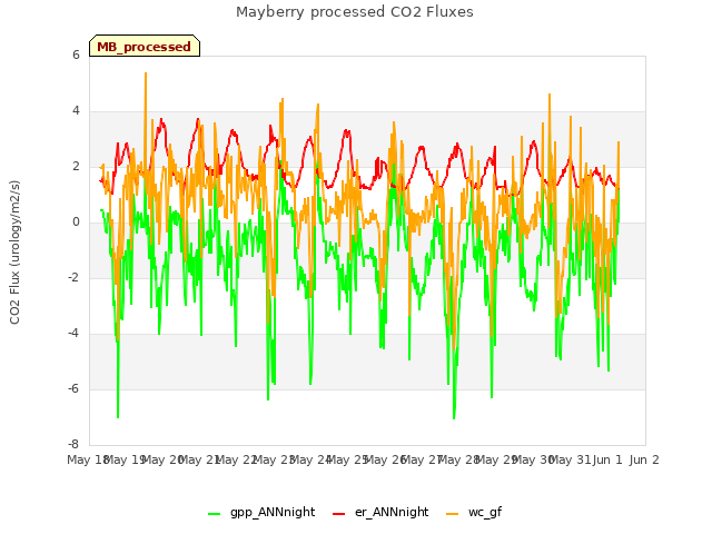 plot of Mayberry processed CO2 Fluxes