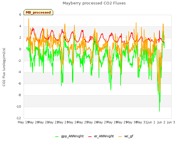 plot of Mayberry processed CO2 Fluxes