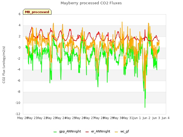 plot of Mayberry processed CO2 Fluxes