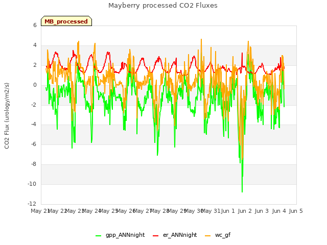 plot of Mayberry processed CO2 Fluxes