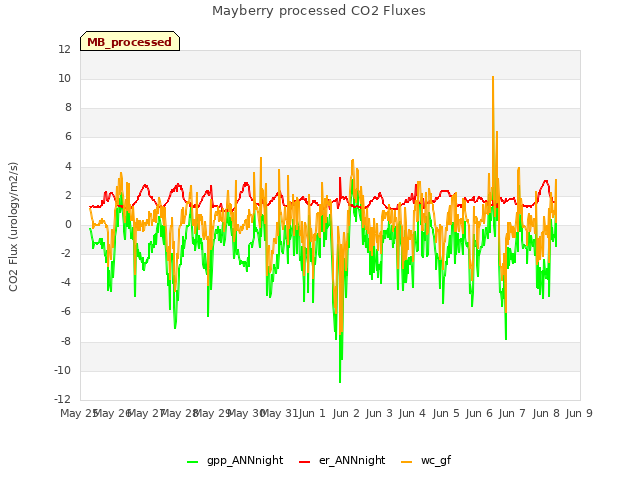 plot of Mayberry processed CO2 Fluxes