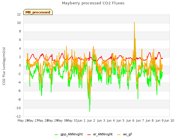 plot of Mayberry processed CO2 Fluxes