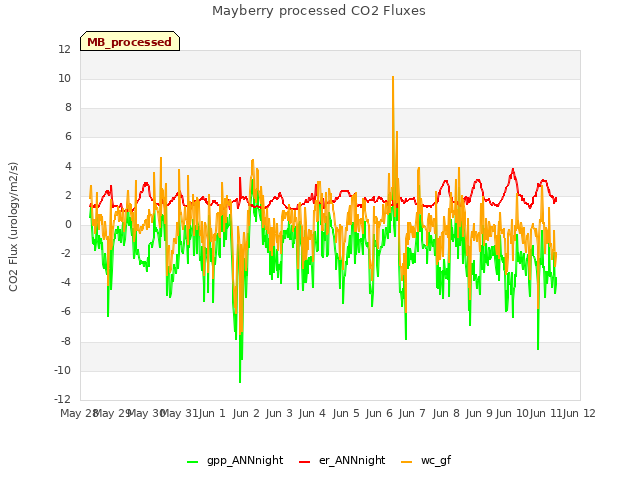 plot of Mayberry processed CO2 Fluxes