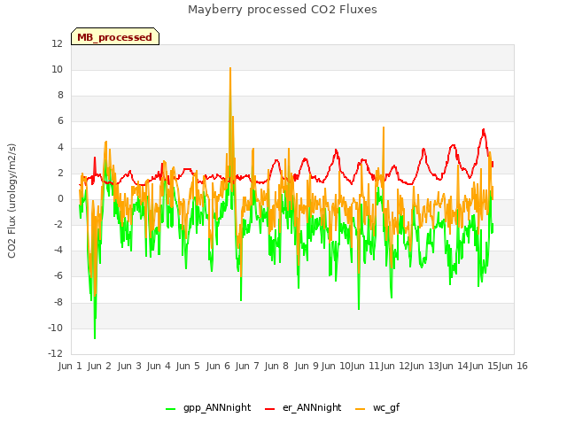 plot of Mayberry processed CO2 Fluxes