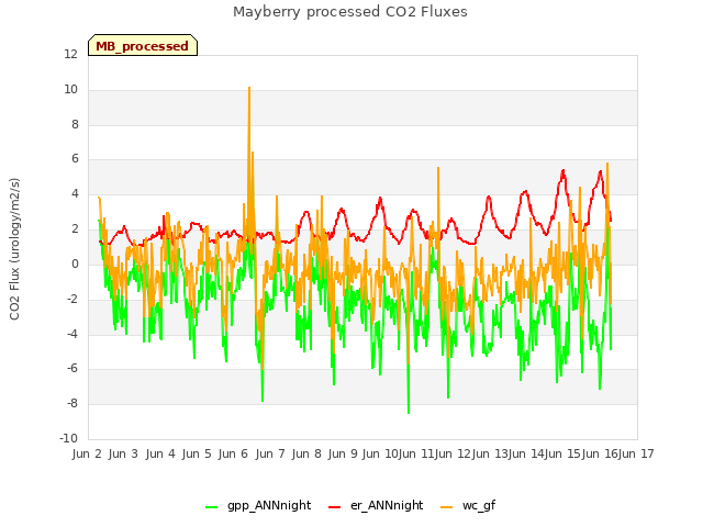 plot of Mayberry processed CO2 Fluxes