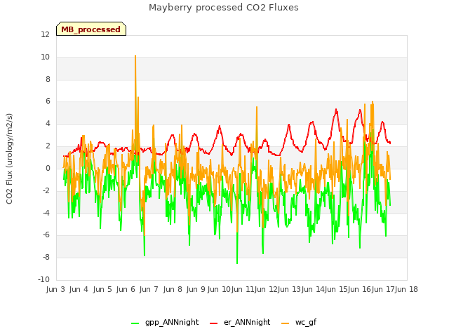 plot of Mayberry processed CO2 Fluxes