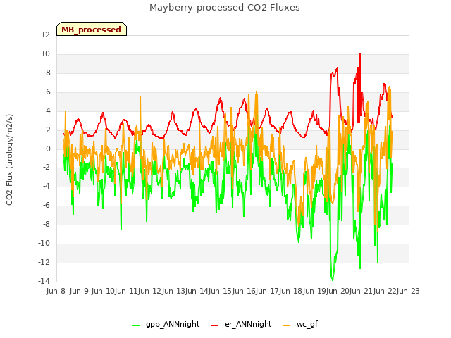 plot of Mayberry processed CO2 Fluxes