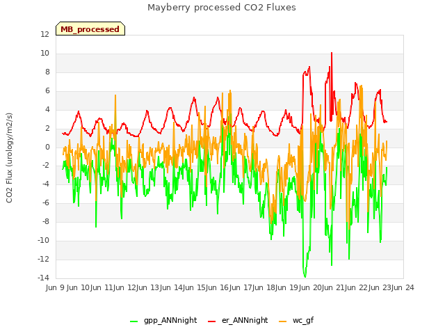 plot of Mayberry processed CO2 Fluxes